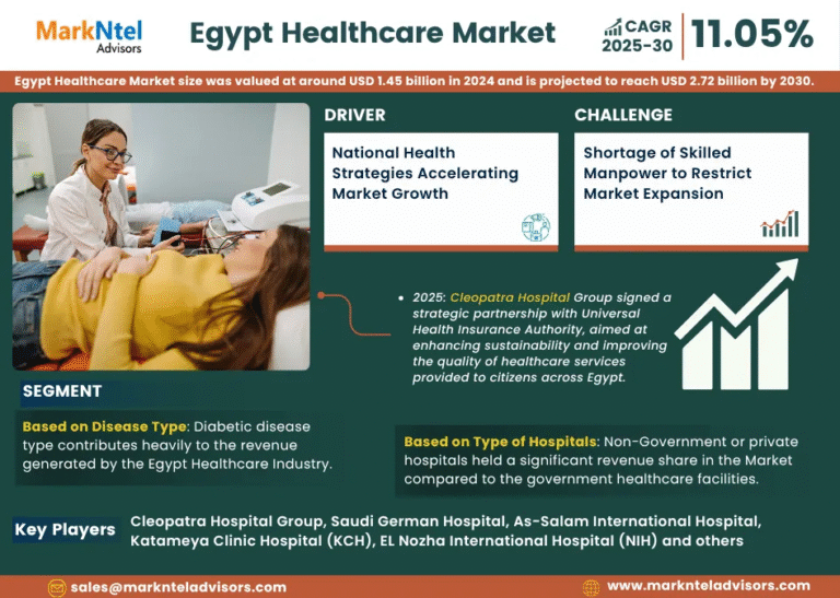 Egypt Healthcare Market Research Report Forecast (2025-2030)