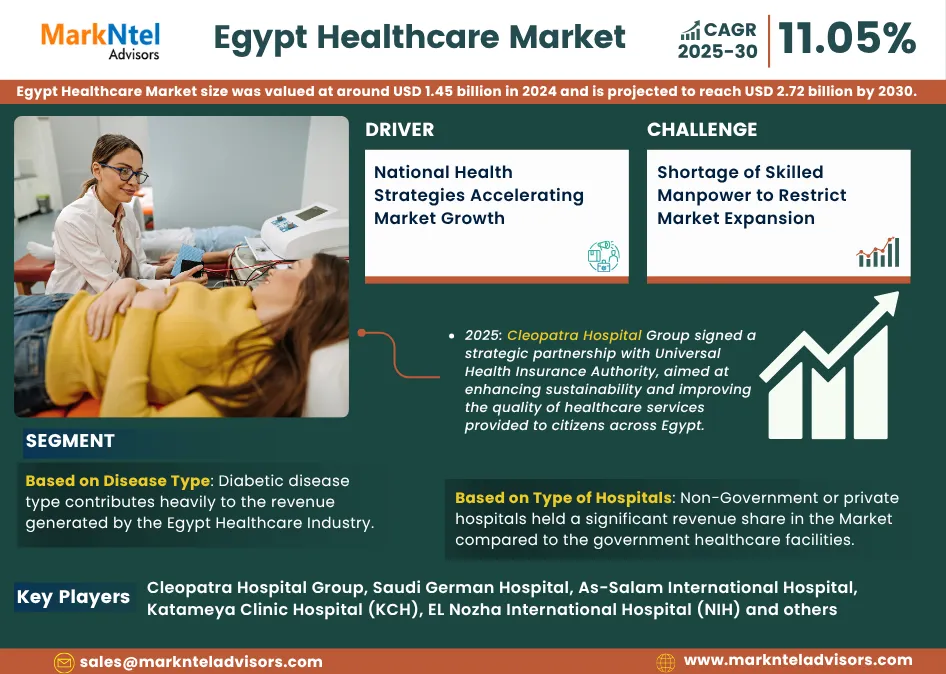Egypt Healthcare Market Research Report Forecast (2025-2030)