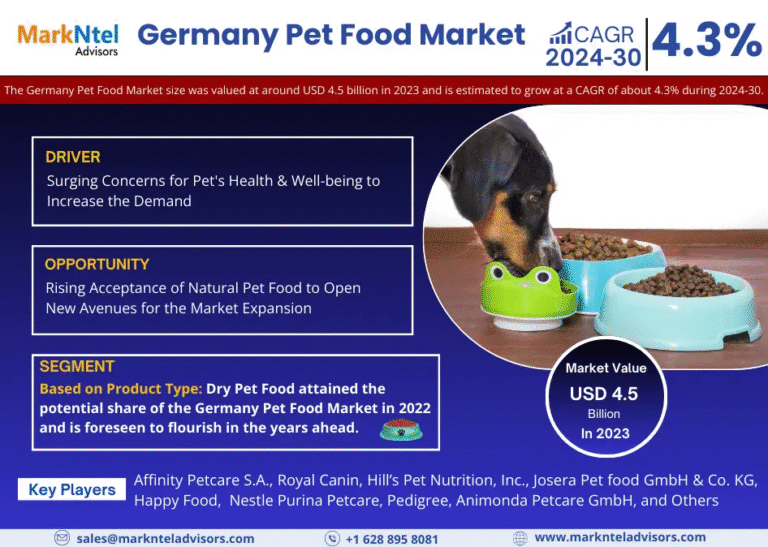 Germany Pet Food Market Research Report Forecast (2024-2030)