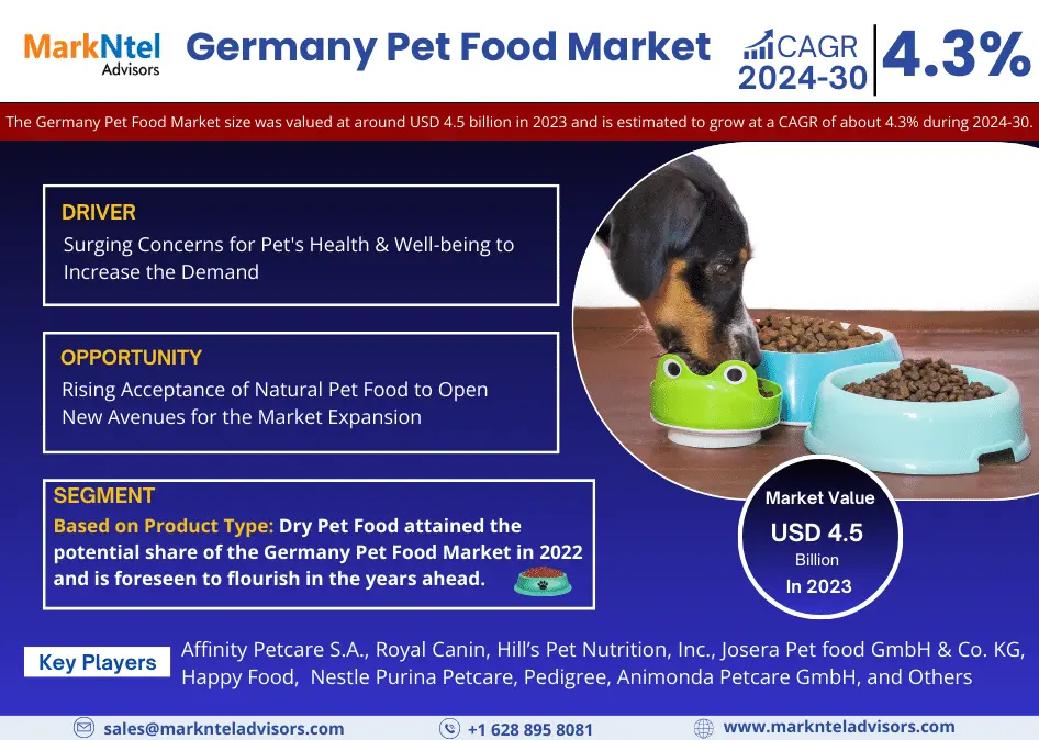 Germany Pet Food Market Research Report Forecast (2024-2030)