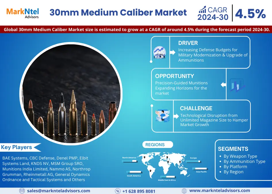 Global 30mm Medium Caliber Market Research Report Forecast (2024-2030)