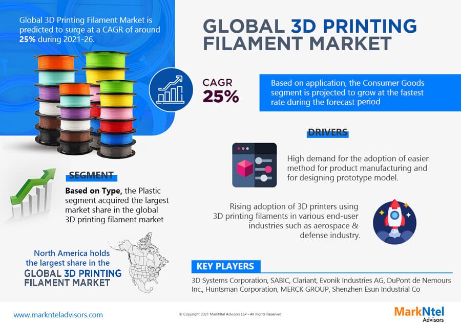 Global 3D Printing Filament Market Research Report Forecast (2025-2030)