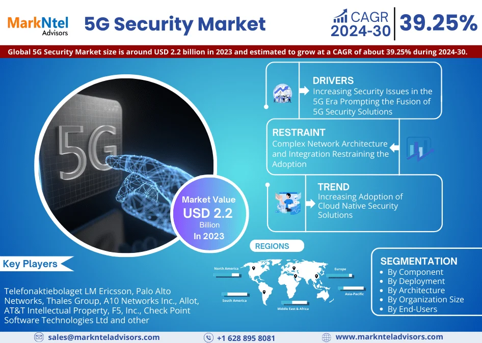 Global 5G Security Market Research Report Forecast (2024-2030)