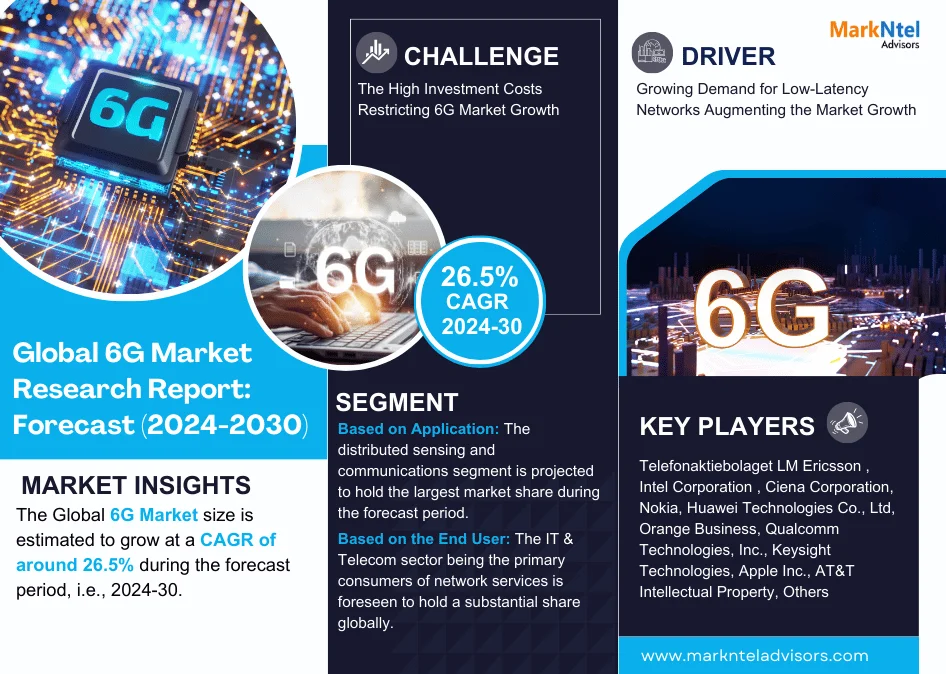 Global 6G Market Research Report Forecast (2024-2030)