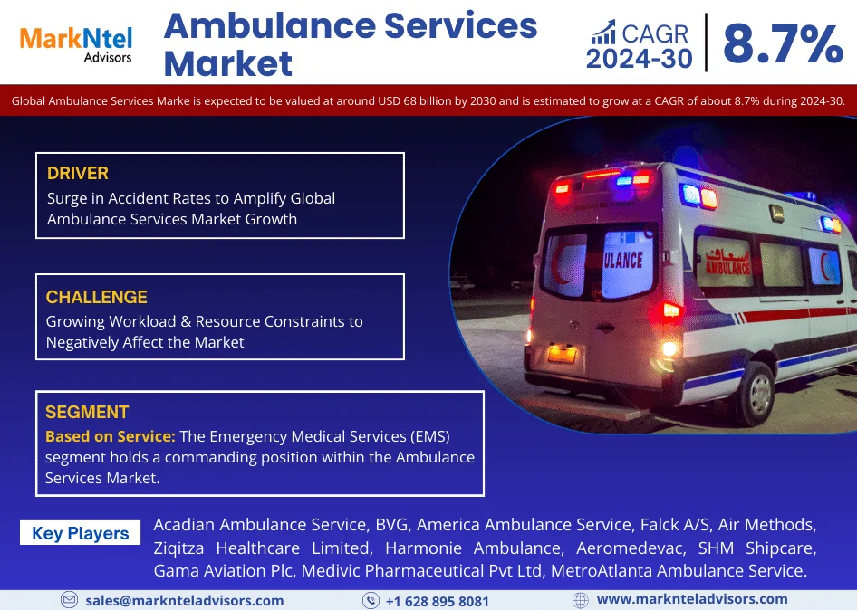Global Ambulance Services Market Research Report Forecast (2024-2030)