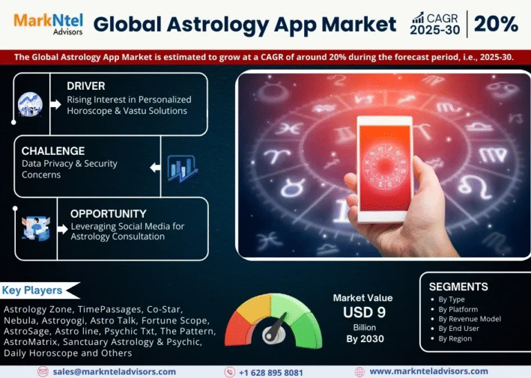 Global Astrology App Market Research Report Forecast (2025-2030)