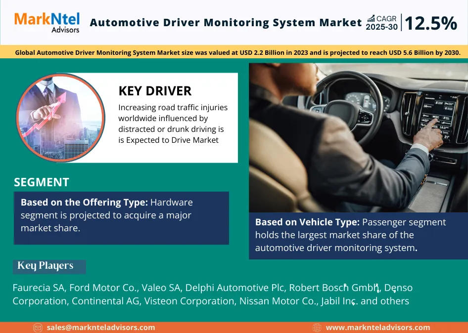 Global Automotive Driver Monitoring System Market Research Report Forecast (2025-2030)