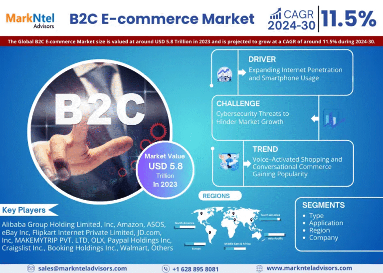 Global B2C E-commerce Market Research Report Forecast (2024-2030)