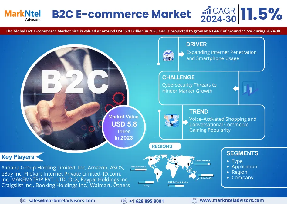 Global B2C E-commerce Market Research Report Forecast (2024-2030)