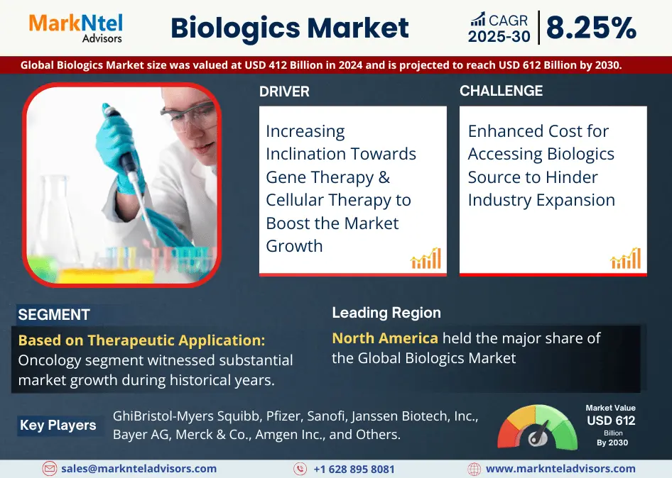 Global Biologics Market Research Report Forecast (2025-2030)