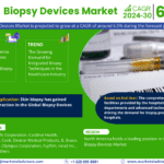 Global Biopsy Devices Market Research Report Forecast (2024-2030)