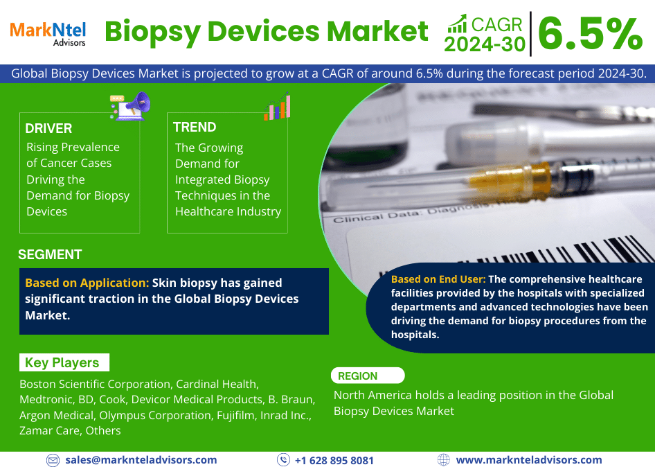 Global Biopsy Devices Market Research Report Forecast (2024-2030)