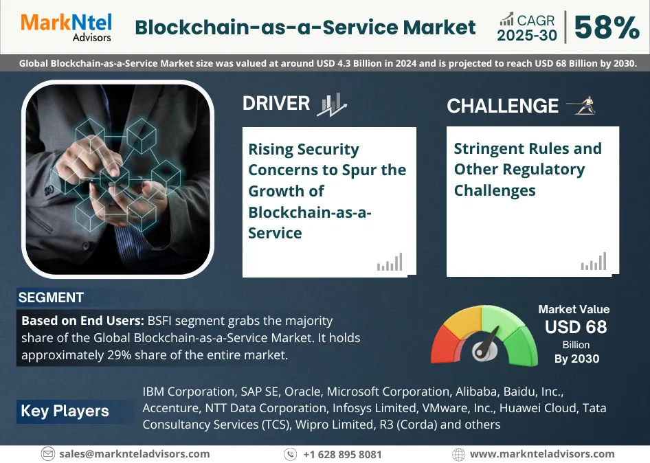 Global Blockchain-as-a-Service Market Research Report Forecast (2025-2030)