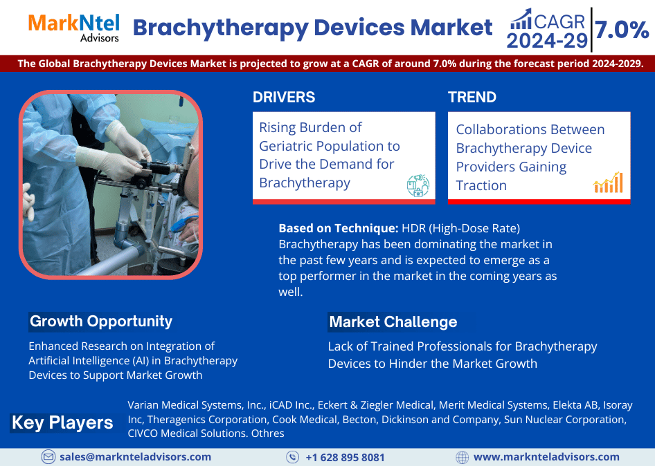 Global Brachytherapy Devices Market Research Report Forecast (2024-2029)