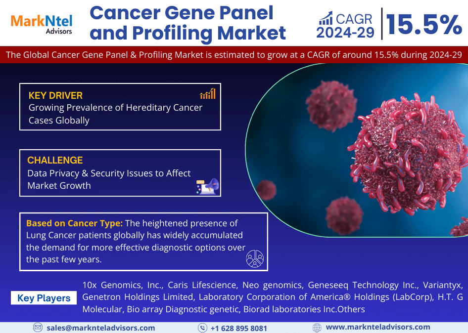 Global Cancer Gene Panel and Profiling Market Research Report Forecast (2024-2029)