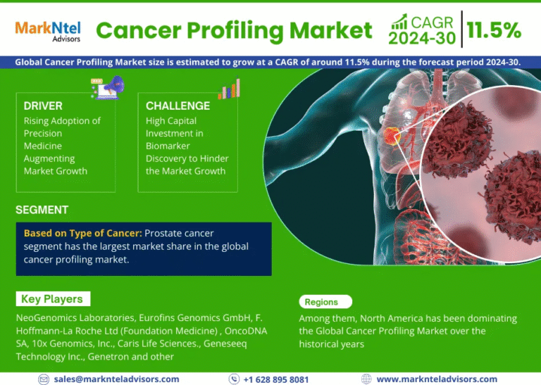 Global Cancer Profiling Market Research Report Forecast (2024-2030)