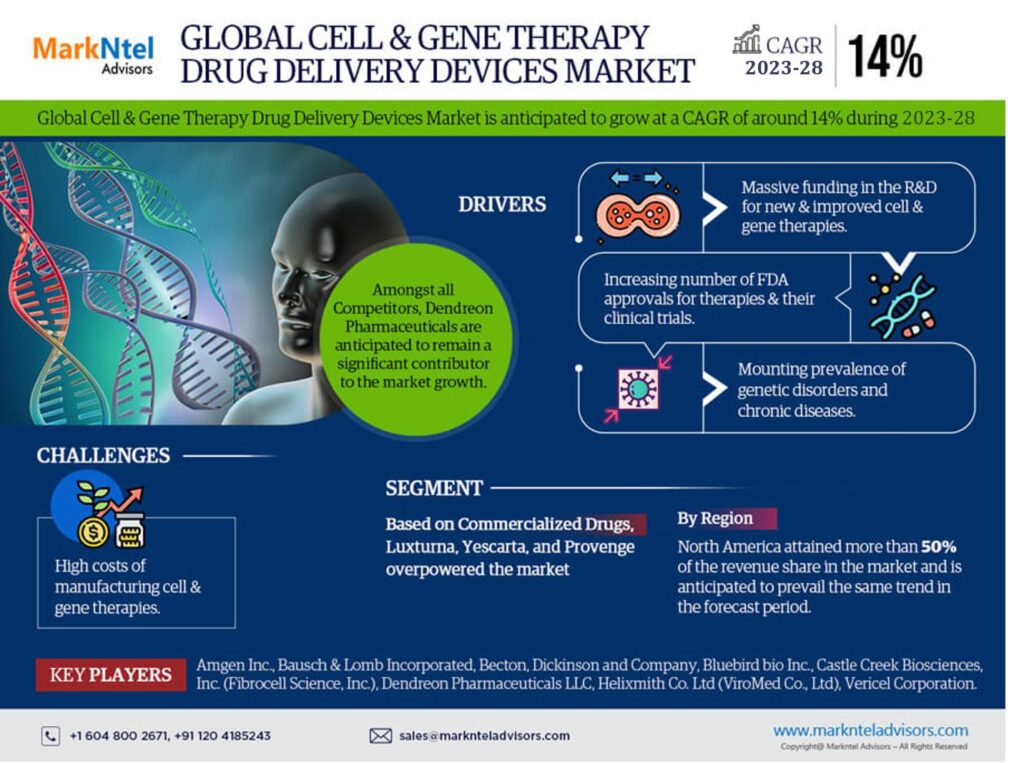 Global Cell & Gene Therapy Drug Delivery Devices Market Research Report Forecast (2025-2030)