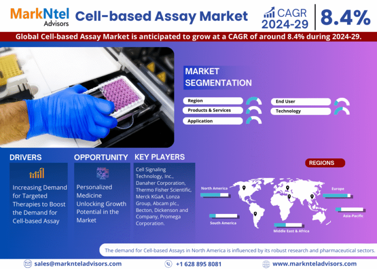 Global Cell-based Assay Market Research Report Forecast (2024-2029)