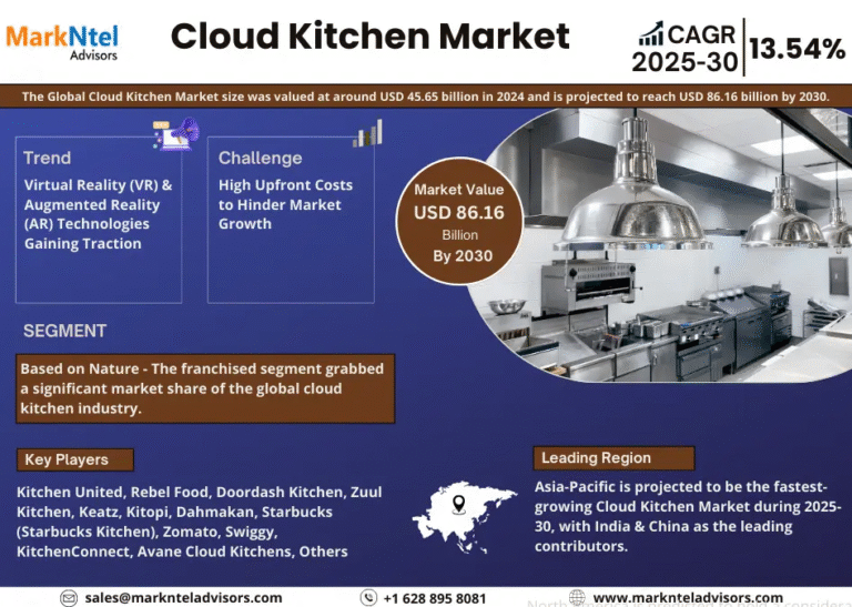 Global Cloud Kitchen Market Research Report Forecast (2025-2030)