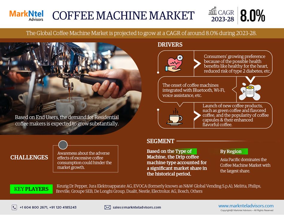 Global Coffee Machine Market Research Report Forecast (2025-2030)