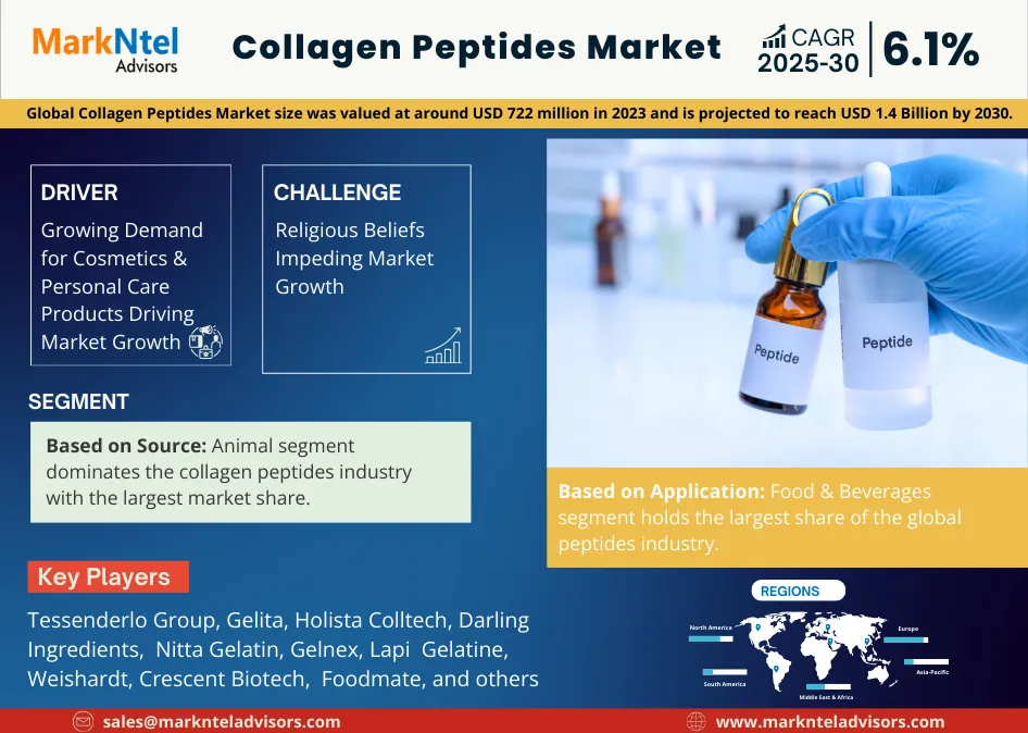 Global Collagen Peptides Market Research Report Forecast (2025-2030)