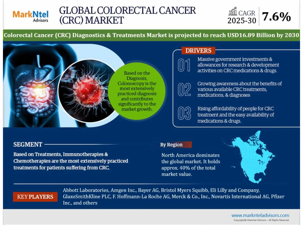 Global Colorectal Cancer (CRC) Diagnostics and Treatments Market Research Report Forecast (2025-2030)