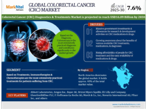 Global Colorectal Cancer (CRC) Diagnostics and Treatments Market Research Report Forecast (2025-2030)