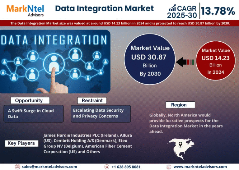Global Data Integration Market Research Report Forecast (2025-2030)