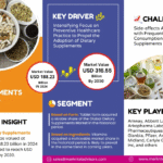 Global Dietary Supplements Market Research Report Forecast (2025-2030)