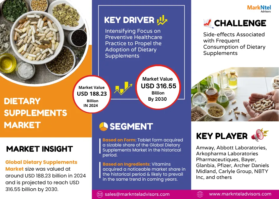 Global Dietary Supplements Market Research Report Forecast (2025-2030)