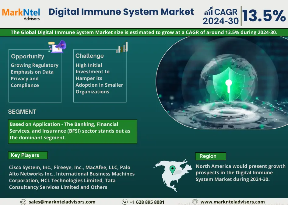 Global Digital Immune System Market Research Report Forecast (2024-2030)
