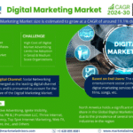 Global Digital Marketing Market Research Report Forecast (2024-2030)