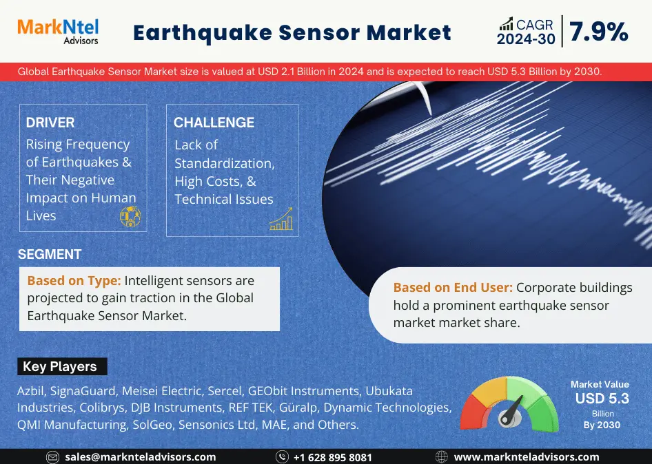 Global Earthquake Sensor Market Research Report Forecast (2024-2030)