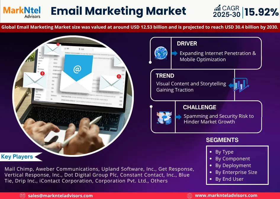 Global Email Marketing Market Research Report Forecast (2025-2030)