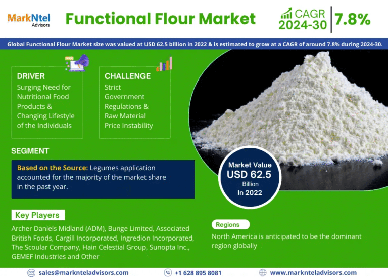 Global Functional Flour Market Research Report Forecast (2024-2030)