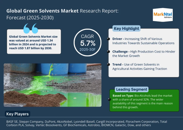 Global Green Solvents Market Research Report Forecast (2025-2030)