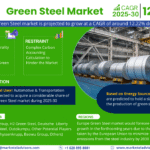 Global Green Steel Market Research Report Forecast (2025-30)