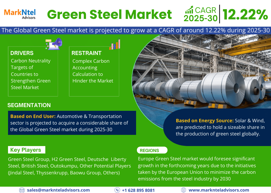 Global Green Steel Market Research Report Forecast (2025-30)