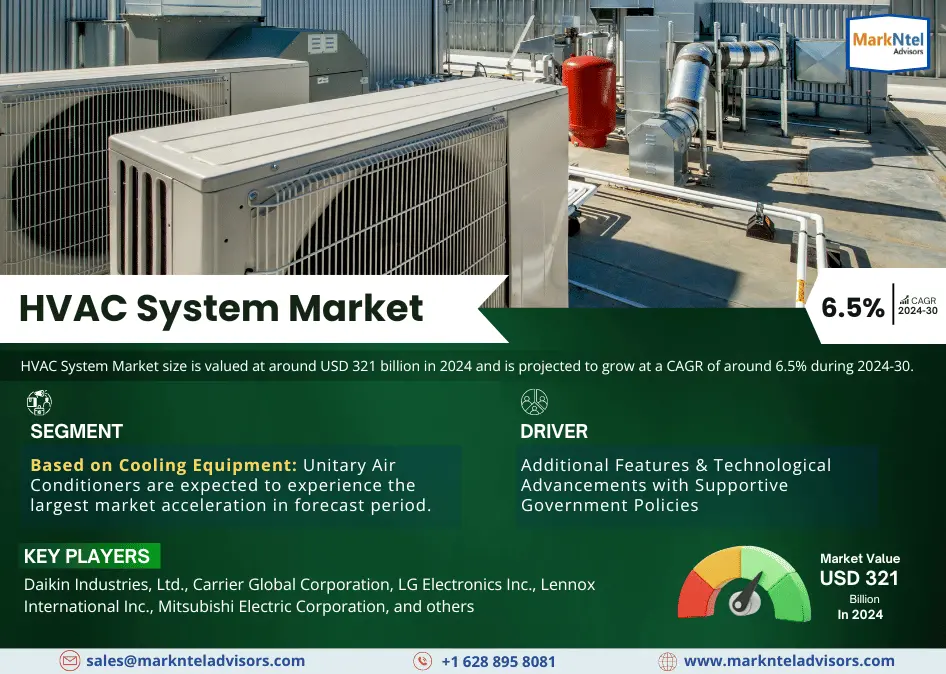 Global HVAC System Market Research Report Forecast (2024-2030)