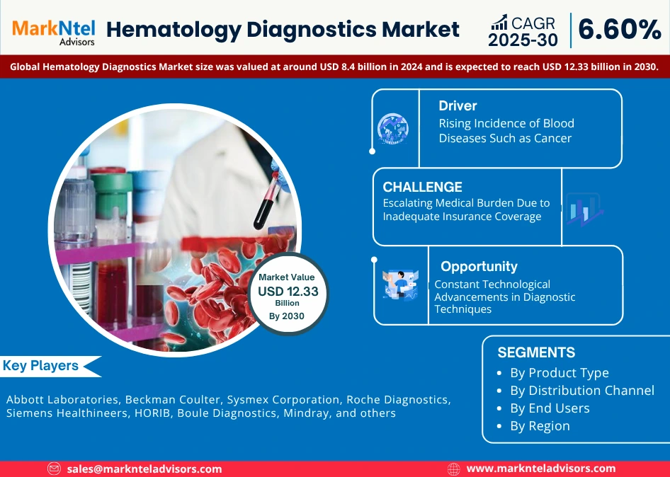 Global Hematology Diagnostics Market Research Report Forecast (2025-2030)