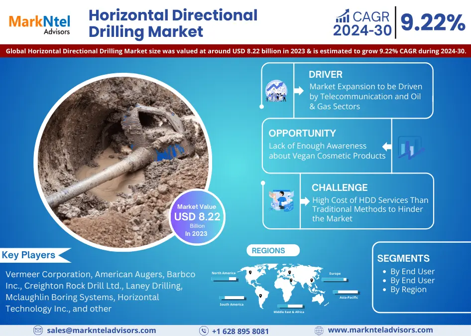 Global Horizontal Directional Drilling Market Research Report Forecast (2024-2030)