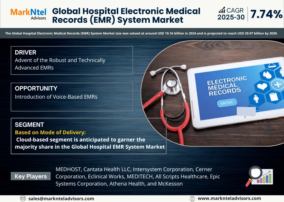 Global Hospital Electronic Medical Records (EMR) System Market Research Report Forecast (2025-2030)