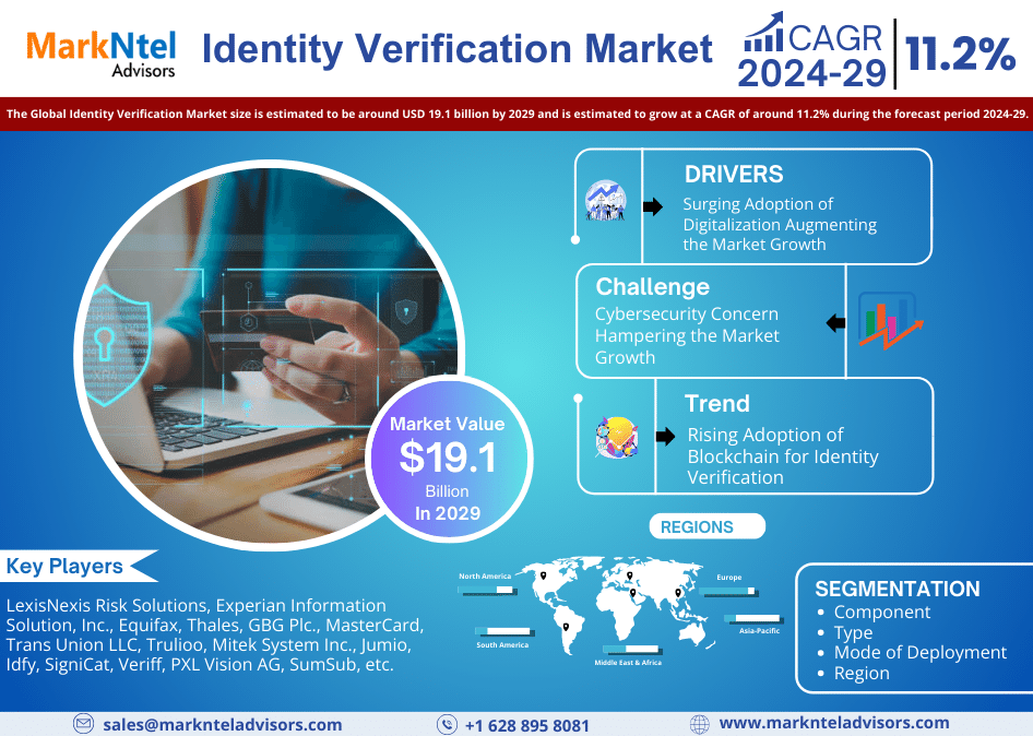 Global Identity Verification Market Research Report Forecast (2024-2029)
