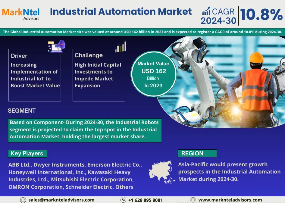 Global Industrial Automation Market Research Report Forecast (2025-2030)