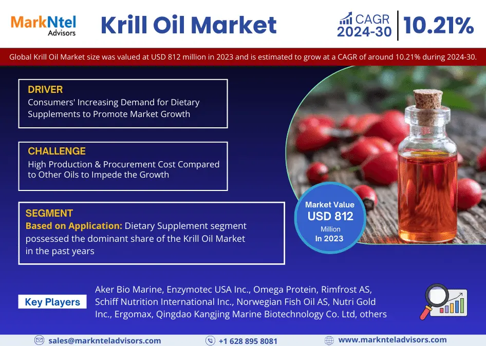 Global Krill Oil Market Research Report Forecast (2024-2030)