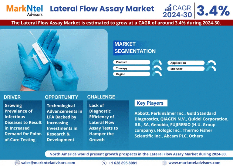 Global Lateral Flow Assay Market Research Report Forecast (2024-2030)