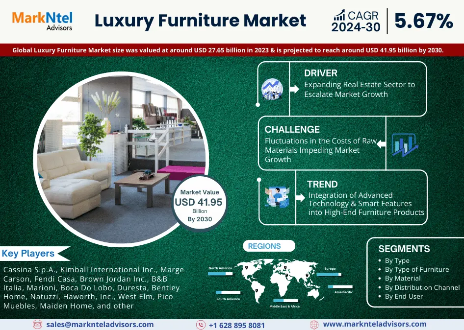Global Luxury Furniture Market Research Report Forecast (2024-2030)