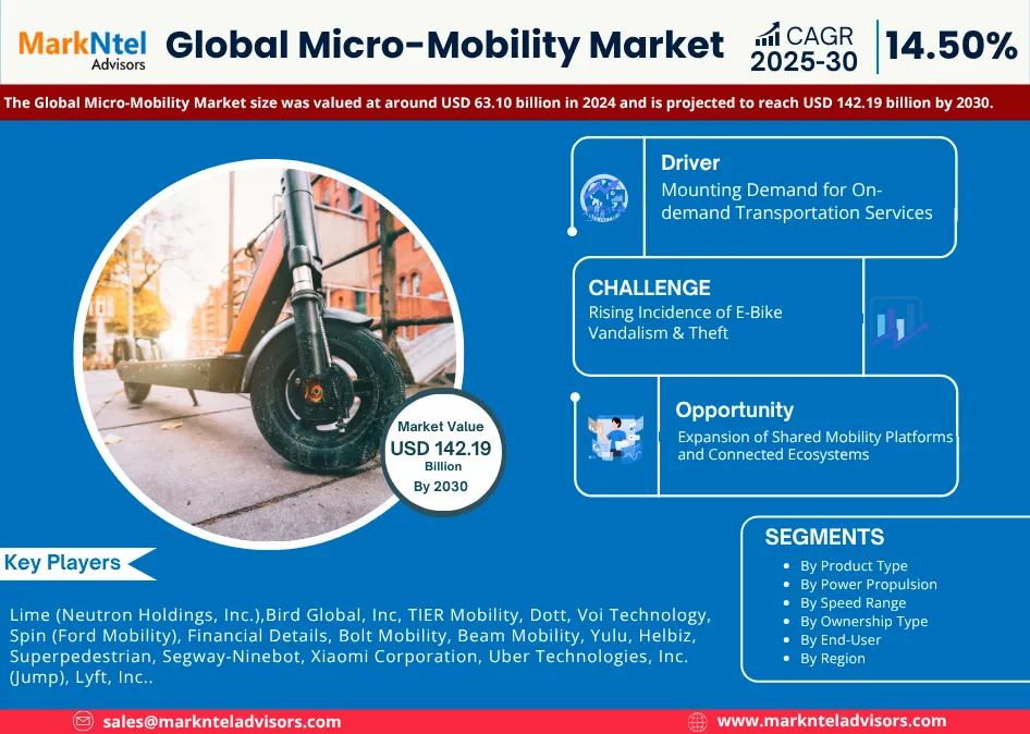 Global Micro-Mobility Market Research Report Forecast (2025-2030)