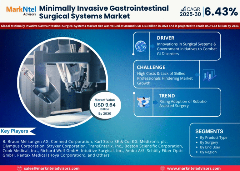 Global Minimally Invasive Gastrointestinal Surgical Systems Market Research Report Forecast (2025-2030)