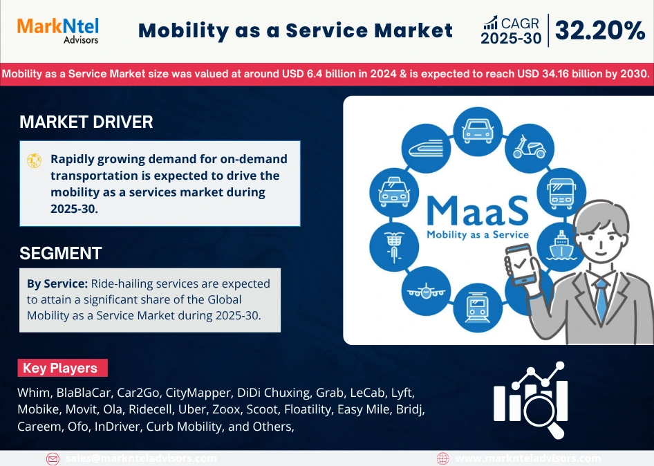 Global Mobility as a Service (MaaS) Market Research Report Forecast (2025-2030)